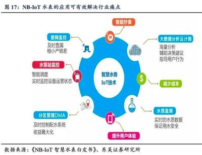 NB-IoT推廣速度超預期，智能水表等應用有望爆發